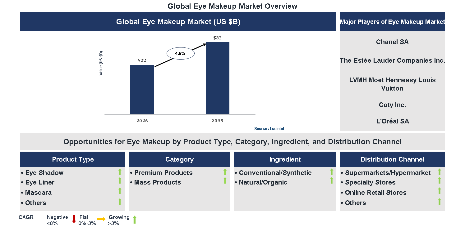 Eye Makeup Market Trends and Forecast